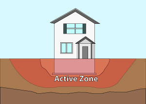Illustration of the active zone of foundation soils under and around a foundation in Chattanooga.